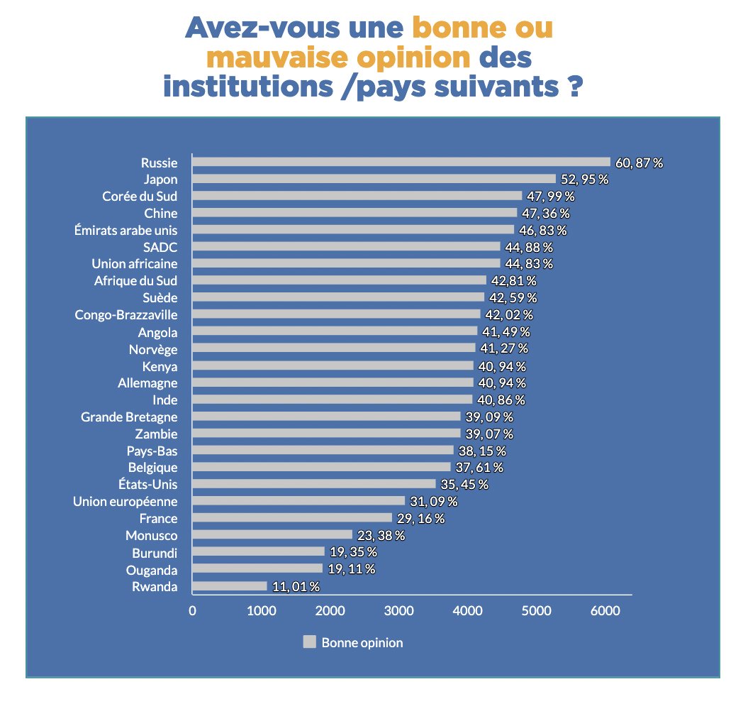 Une majorité des Congolais rejette la force régionale de la Communauté d’Afrique de l’Est