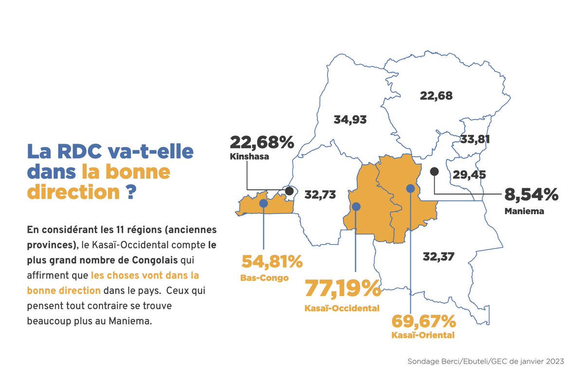 Près de 58 % des Congolais estiment que le pays va dans la mauvaise direction